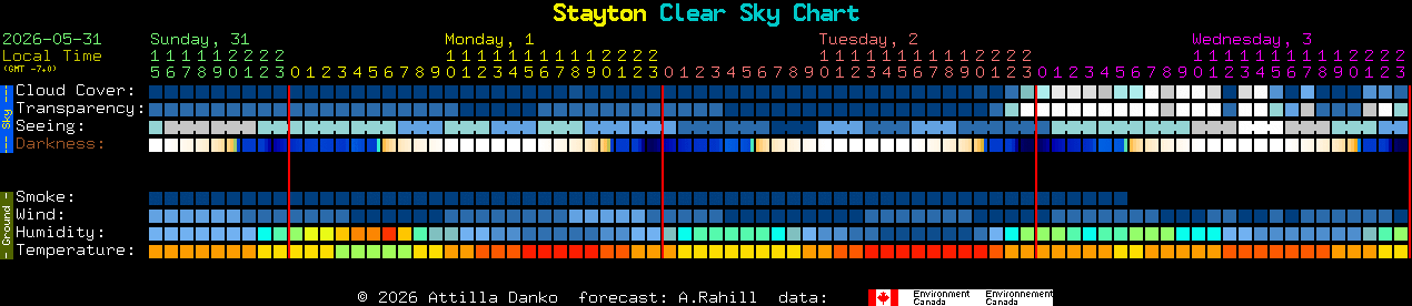 Current forecast for Stayton Clear Sky Chart