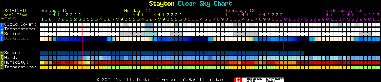 Current forecast for Stayton Clear Sky Chart