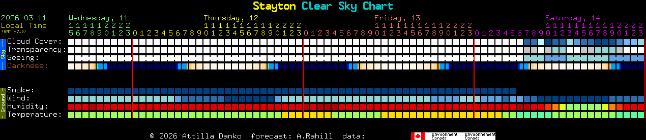 Current forecast for Stayton Clear Sky Chart