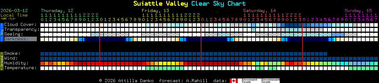 Current forecast for Suiattle Valley Clear Sky Chart