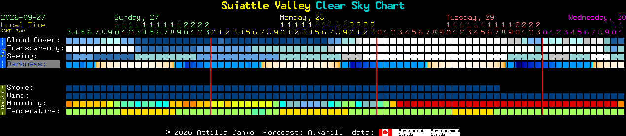 Current forecast for Suiattle Valley Clear Sky Chart