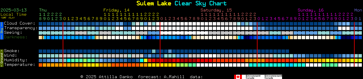 Current forecast for Sulem Lake Clear Sky Chart