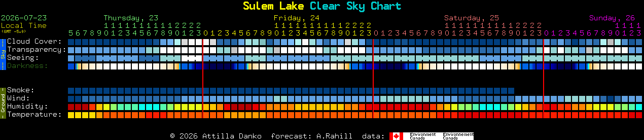 Current forecast for Sulem Lake Clear Sky Chart