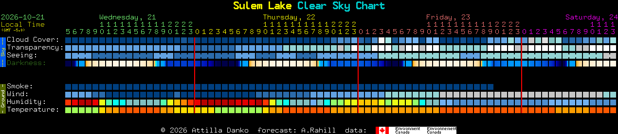 Current forecast for Sulem Lake Clear Sky Chart