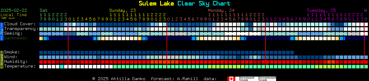 Current forecast for Sulem Lake Clear Sky Chart