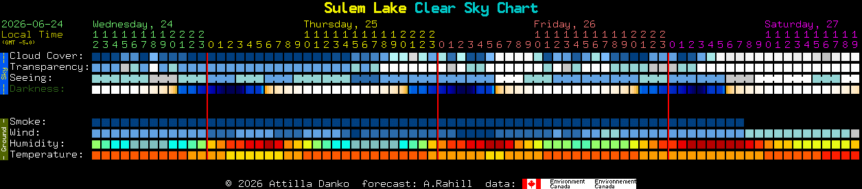Current forecast for Sulem Lake Clear Sky Chart