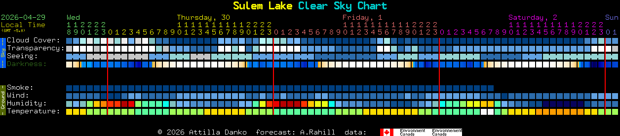 Current forecast for Sulem Lake Clear Sky Chart