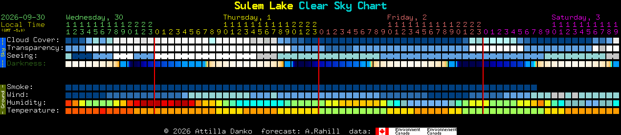 Current forecast for Sulem Lake Clear Sky Chart