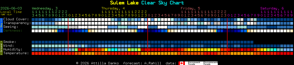 Current forecast for Sulem Lake Clear Sky Chart