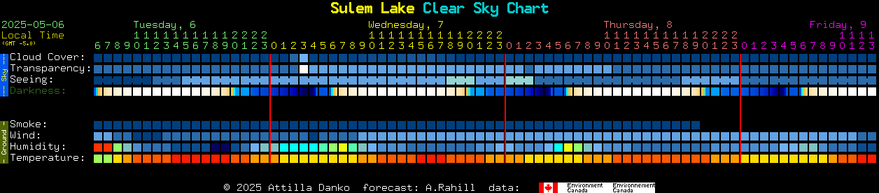 Current forecast for Sulem Lake Clear Sky Chart