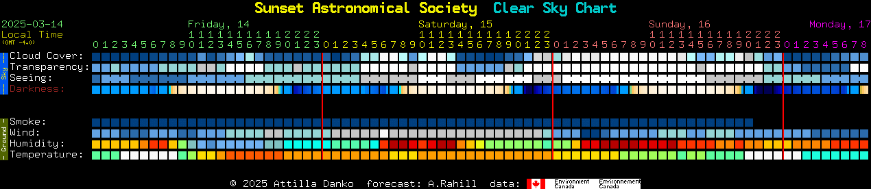 Current forecast for Sunset Astronomical Society Clear Sky Chart