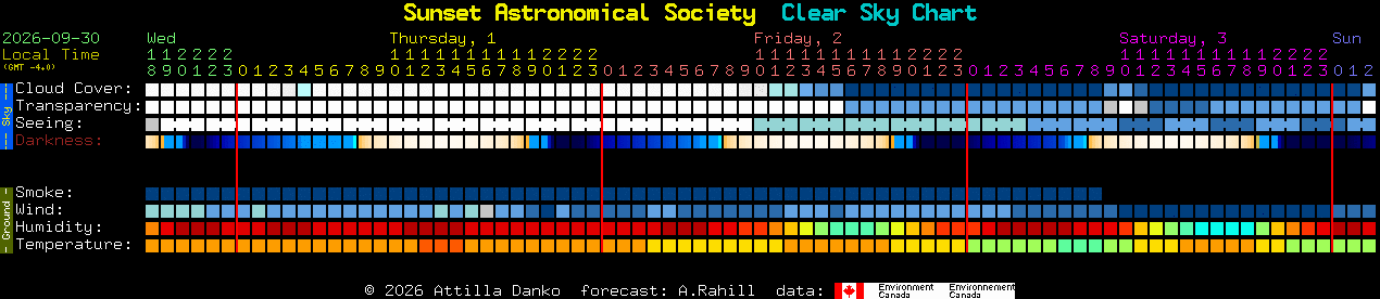 Current forecast for Sunset Astronomical Society Clear Sky Chart