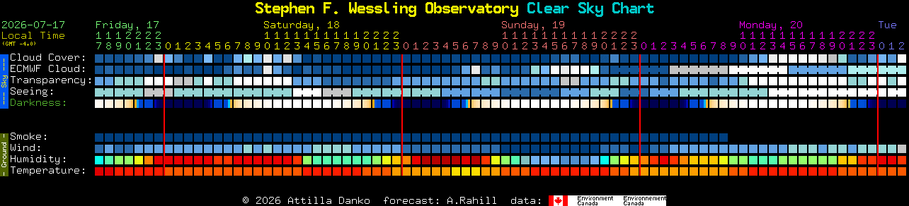 Current forecast for Stephen F. Wessling Observatory Clear Sky Chart