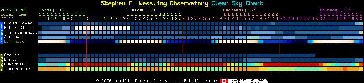 Current forecast for Stephen F. Wessling Observatory Clear Sky Chart
