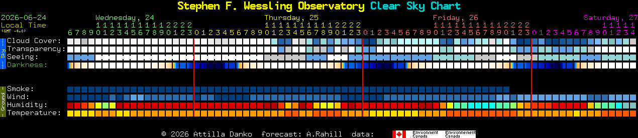 Current forecast for Stephen F. Wessling Observatory Clear Sky Chart