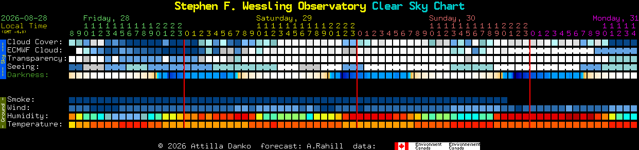 Current forecast for Stephen F. Wessling Observatory Clear Sky Chart