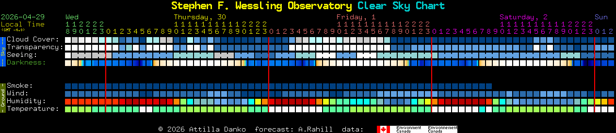 Current forecast for Stephen F. Wessling Observatory Clear Sky Chart