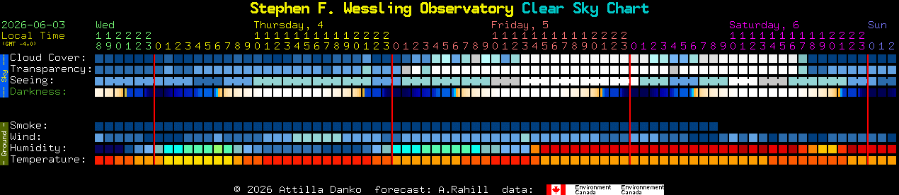 Current forecast for Stephen F. Wessling Observatory Clear Sky Chart