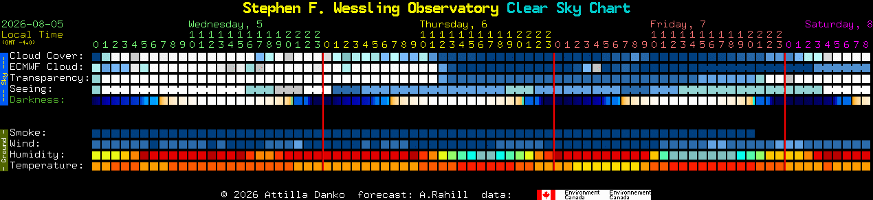 Current forecast for Stephen F. Wessling Observatory Clear Sky Chart