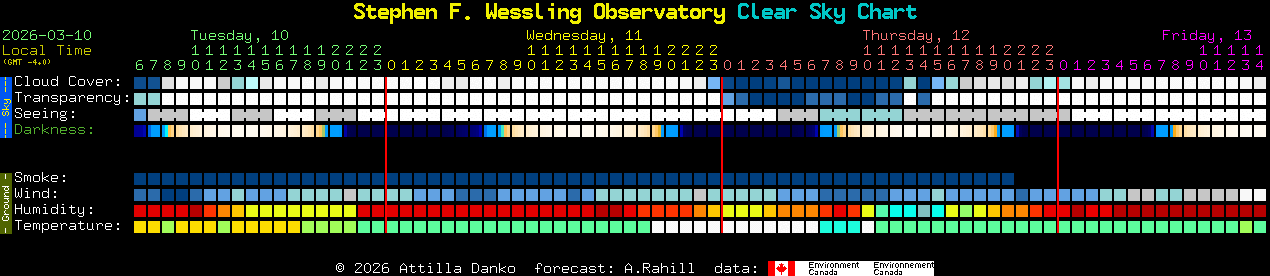 Current forecast for Stephen F. Wessling Observatory Clear Sky Chart