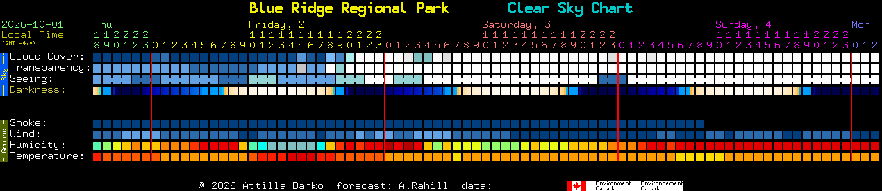 Current forecast for Blue Ridge Regional Park Clear Sky Chart