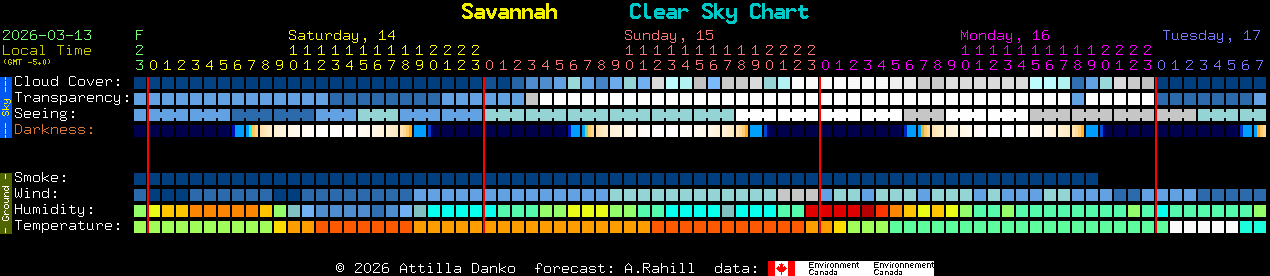 Current forecast for Savannah Clear Sky Chart