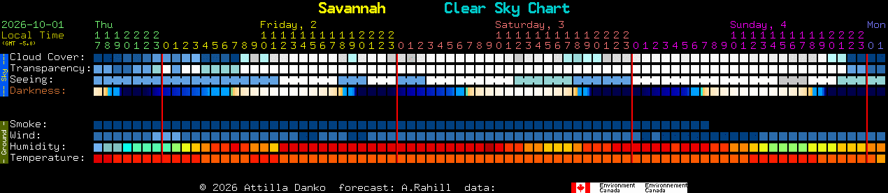 Current forecast for Savannah Clear Sky Chart