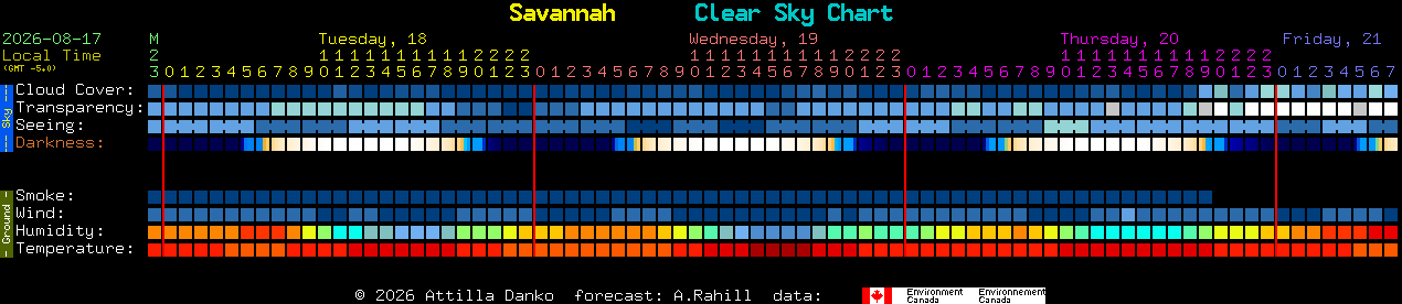 Current forecast for Savannah Clear Sky Chart
