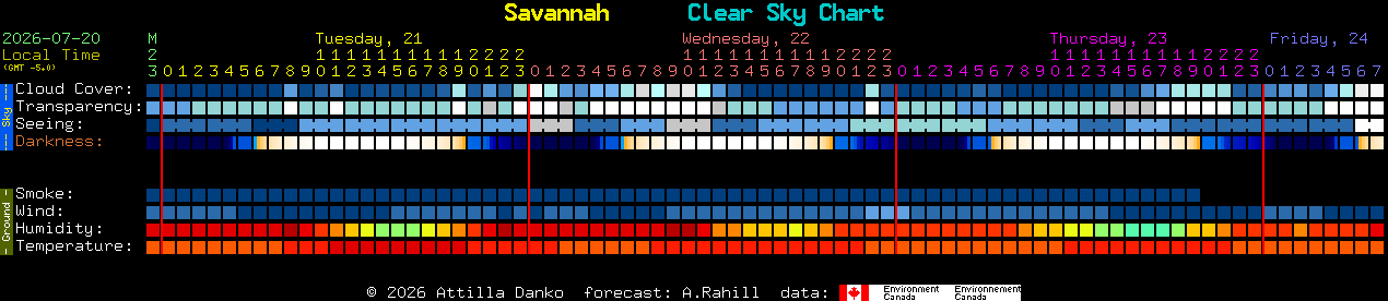 Current forecast for Savannah Clear Sky Chart