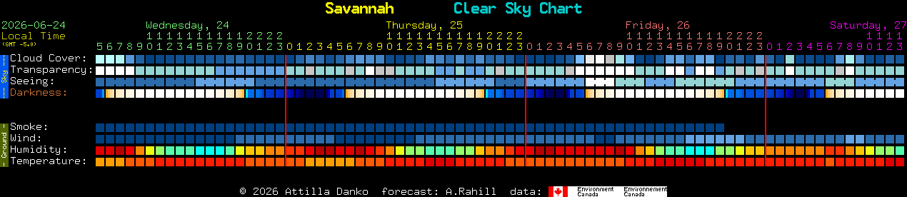 Current forecast for Savannah Clear Sky Chart