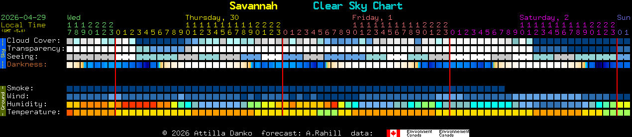Current forecast for Savannah Clear Sky Chart