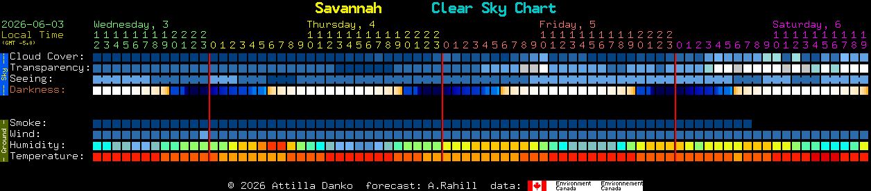 Current forecast for Savannah Clear Sky Chart