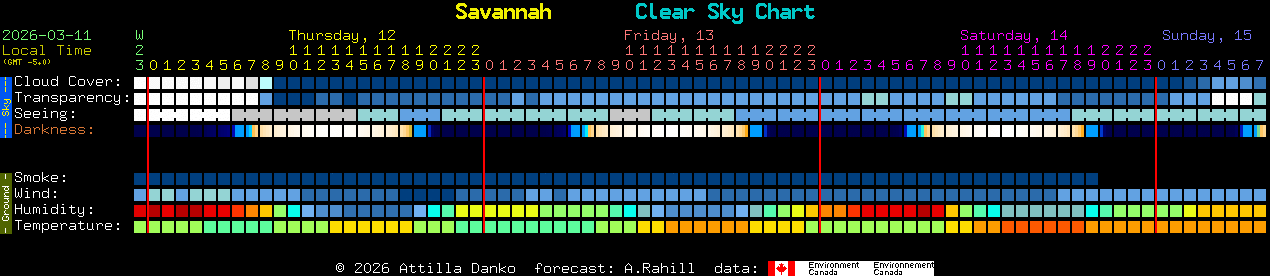 Current forecast for Savannah Clear Sky Chart