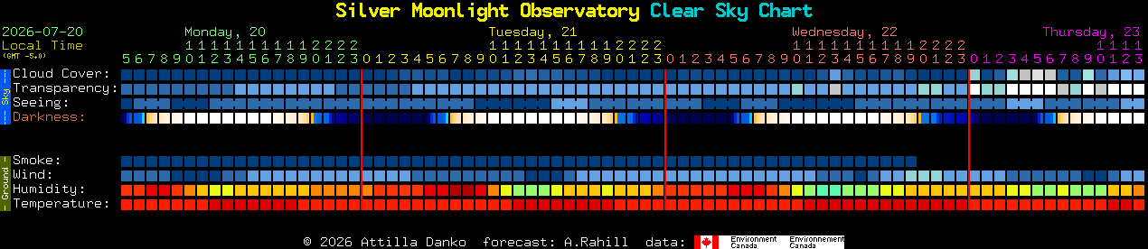 Current forecast for Silver Moonlight Observatory Clear Sky Chart