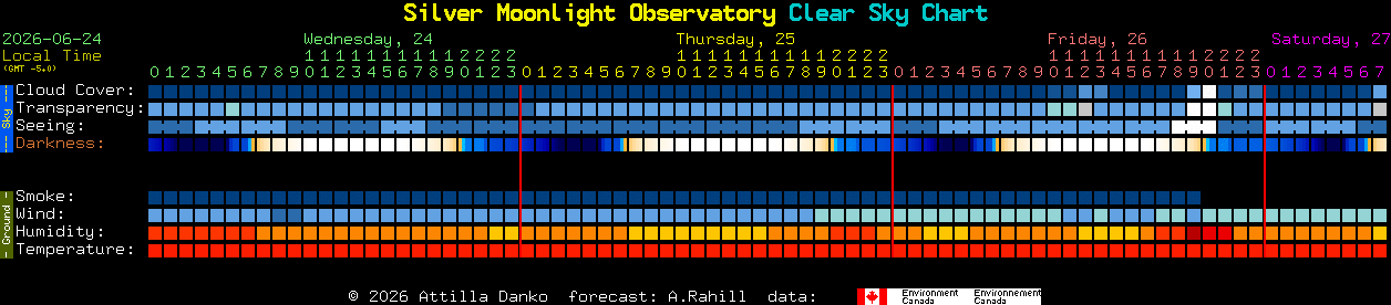 Current forecast for Silver Moonlight Observatory Clear Sky Chart