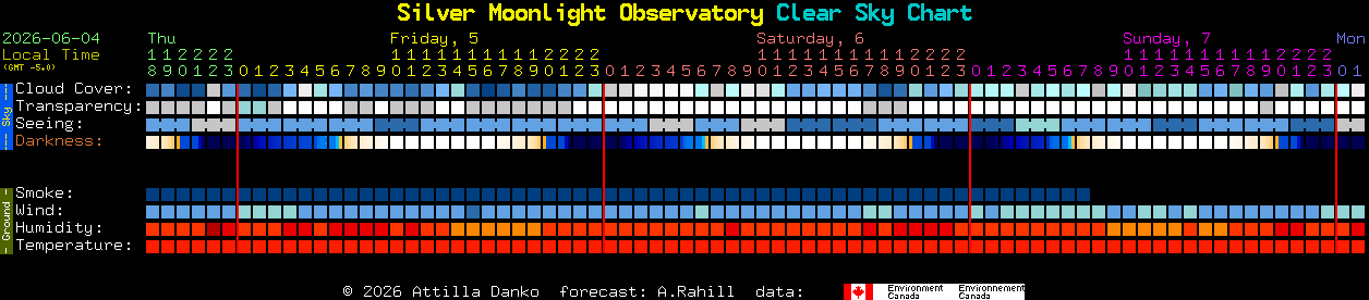 Current forecast for Silver Moonlight Observatory Clear Sky Chart