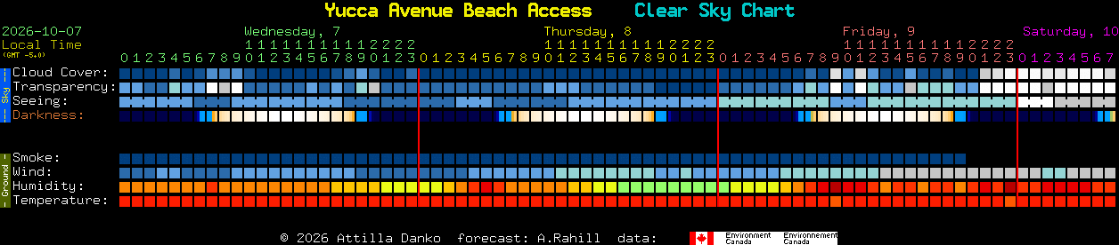 Current forecast for Yucca Avenue Beach Access Clear Sky Chart