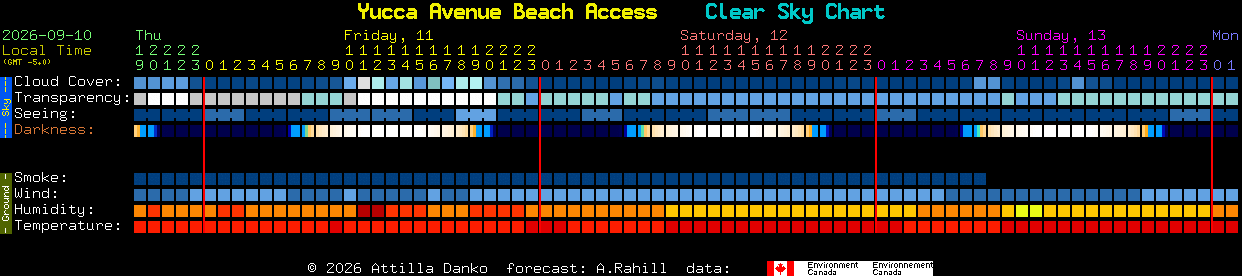 Current forecast for Yucca Avenue Beach Access Clear Sky Chart
