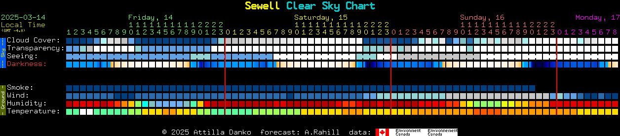 Current forecast for Sewell Clear Sky Chart