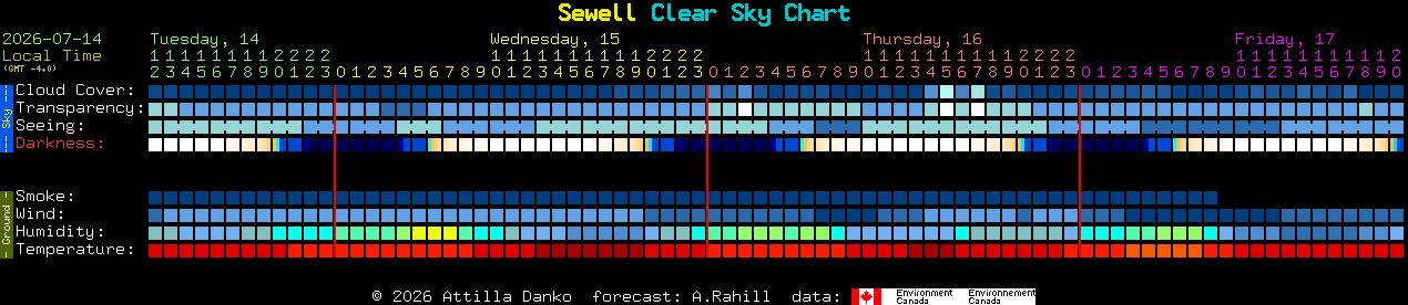 Current forecast for Sewell Clear Sky Chart