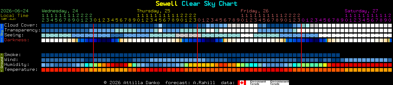 Current forecast for Sewell Clear Sky Chart