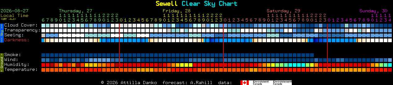 Current forecast for Sewell Clear Sky Chart