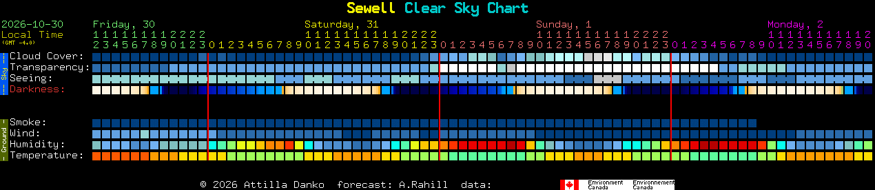 Current forecast for Sewell Clear Sky Chart