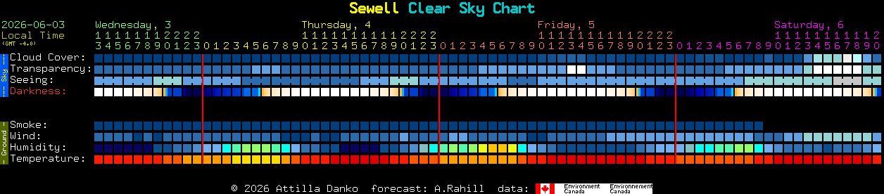Current forecast for Sewell Clear Sky Chart