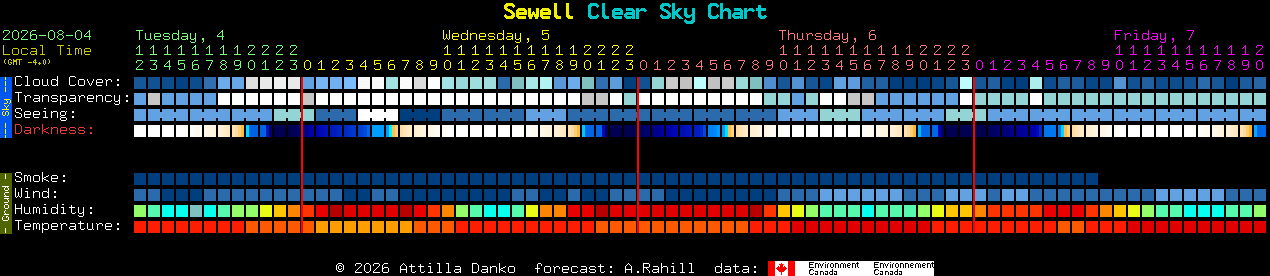 Current forecast for Sewell Clear Sky Chart