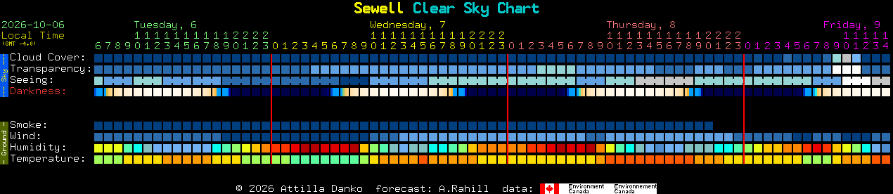 Current forecast for Sewell Clear Sky Chart