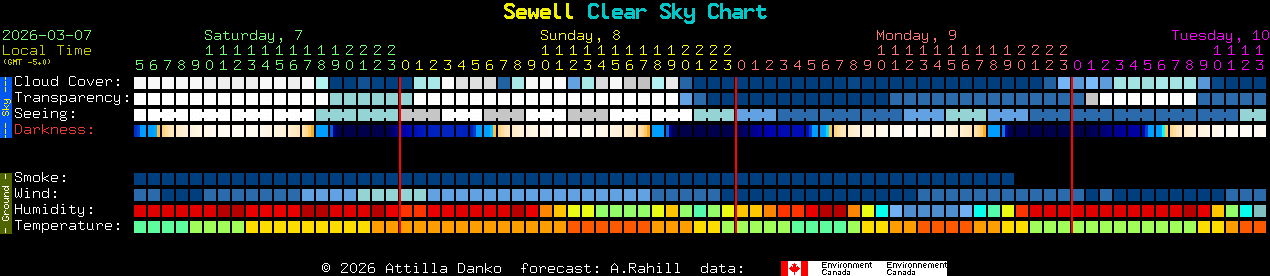Current forecast for Sewell Clear Sky Chart