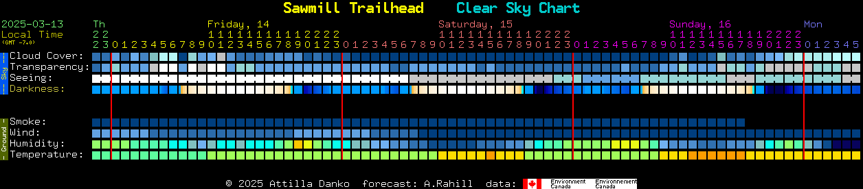 Current forecast for Sawmill Trailhead Clear Sky Chart