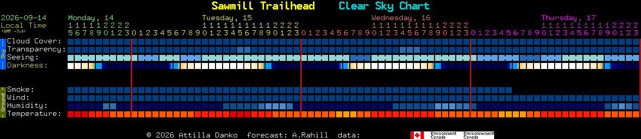 Current forecast for Sawmill Trailhead Clear Sky Chart