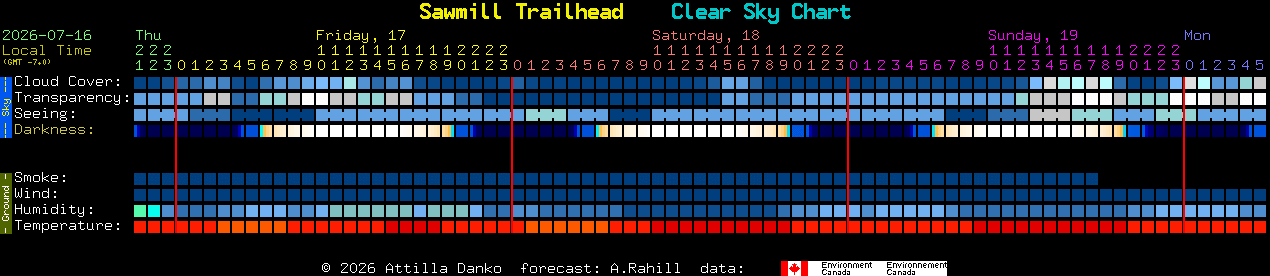 Current forecast for Sawmill Trailhead Clear Sky Chart